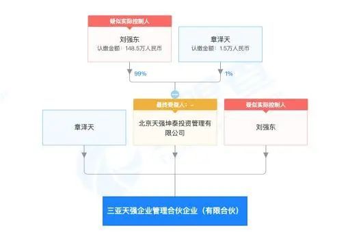 劉強東與章澤天攜手創立“天強”公司，進軍社會經濟咨詢服務領域